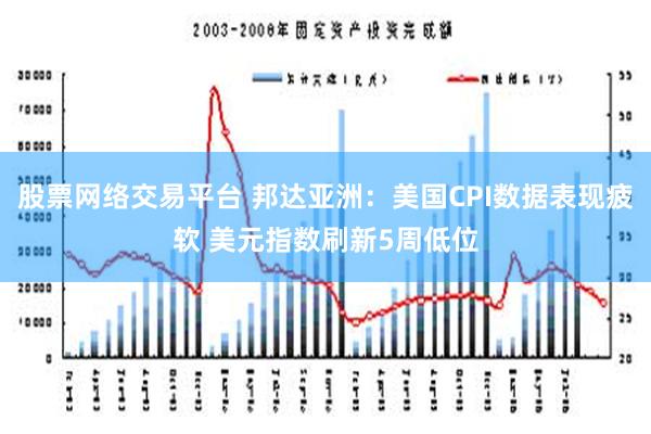 股票网络交易平台 邦达亚洲：美国CPI数据表现疲软 美元指数刷新5周低位