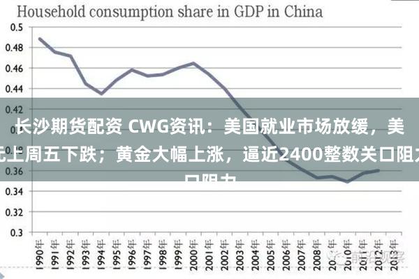 长沙期货配资 CWG资讯：美国就业市场放缓，美元上周五下跌；黄金大幅上涨，逼近2400整数关口阻力