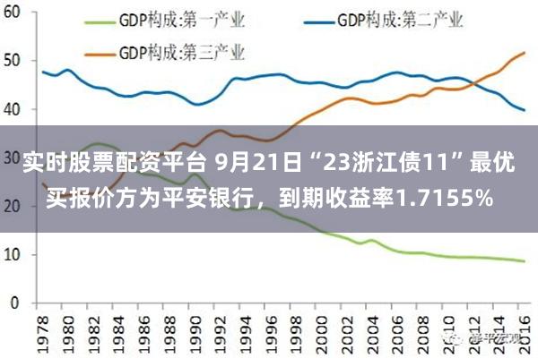 实时股票配资平台 9月21日“23浙江债11”最优买报价方为平安银行，到期收益率1.7155%