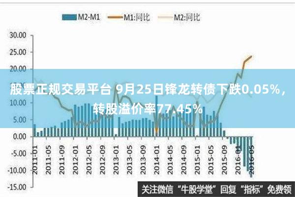 股票正规交易平台 9月25日锋龙转债下跌0.05%，转股溢价率77.45%